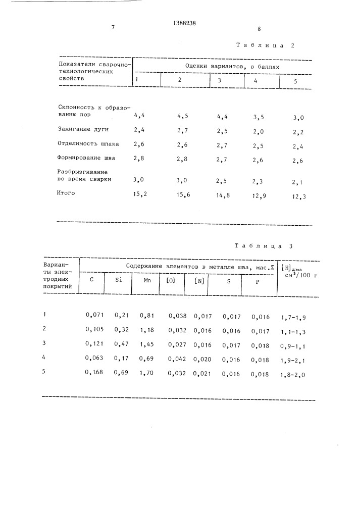 Состав электродного покрытия (патент 1388238)