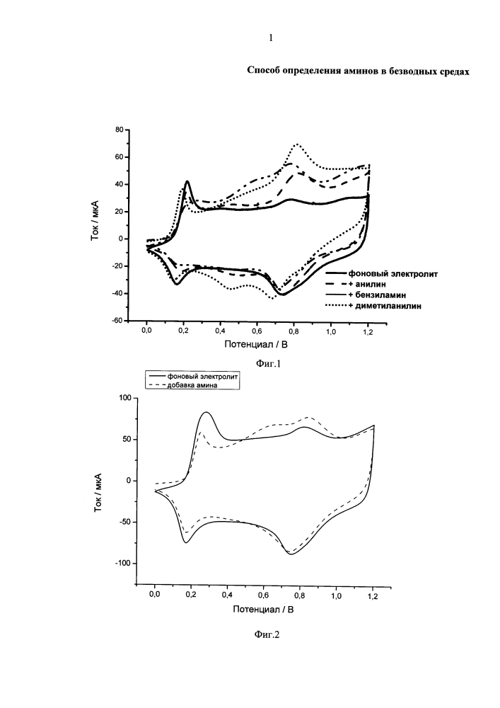 Способ определения аминов в безводных средах (патент 2613880)