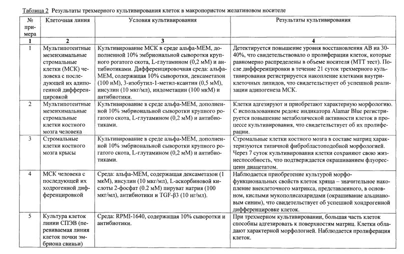 Композиция для формирования макропористого носителя, используемого при трехмерном культивировании клеток животных или человека, и способ получения указанного носителя (патент 2594427)