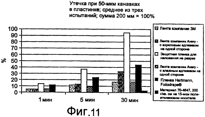 Укрывающее/обкладочное средство с липким краем или пленка для наложения на разрез и хирургическая лента (патент 2404721)