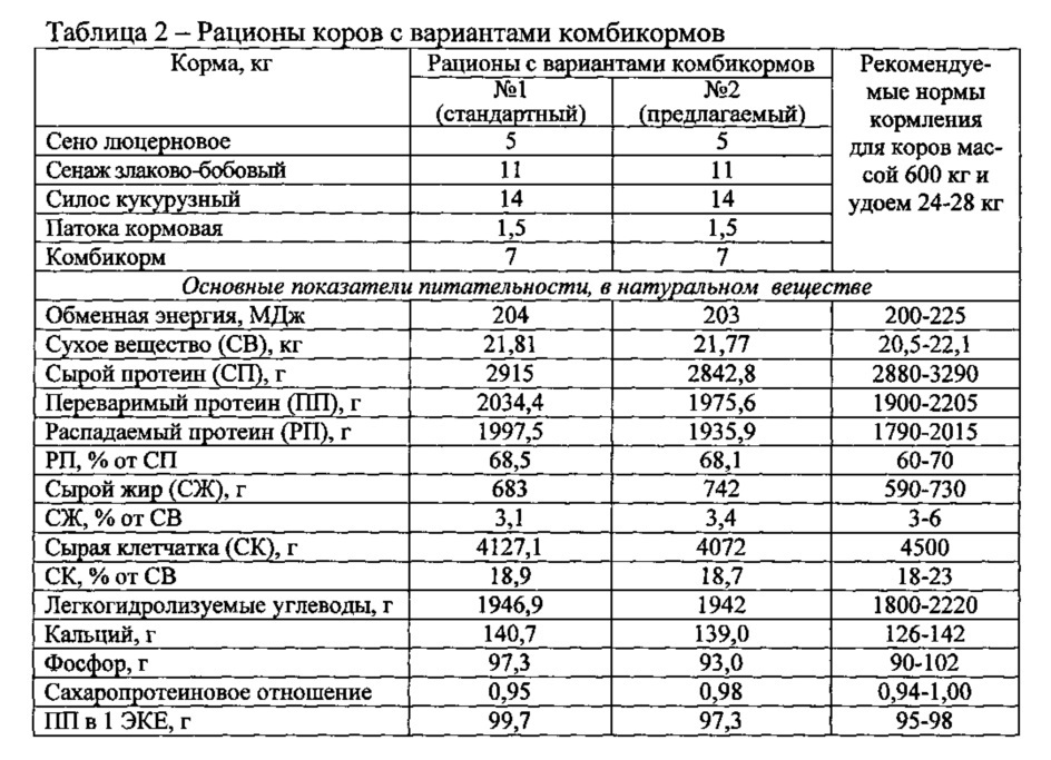 Комбикорм для дойных коров (патент 2621315)