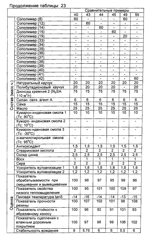 Резиновая смесь и пневматическая шина (патент 2605250)