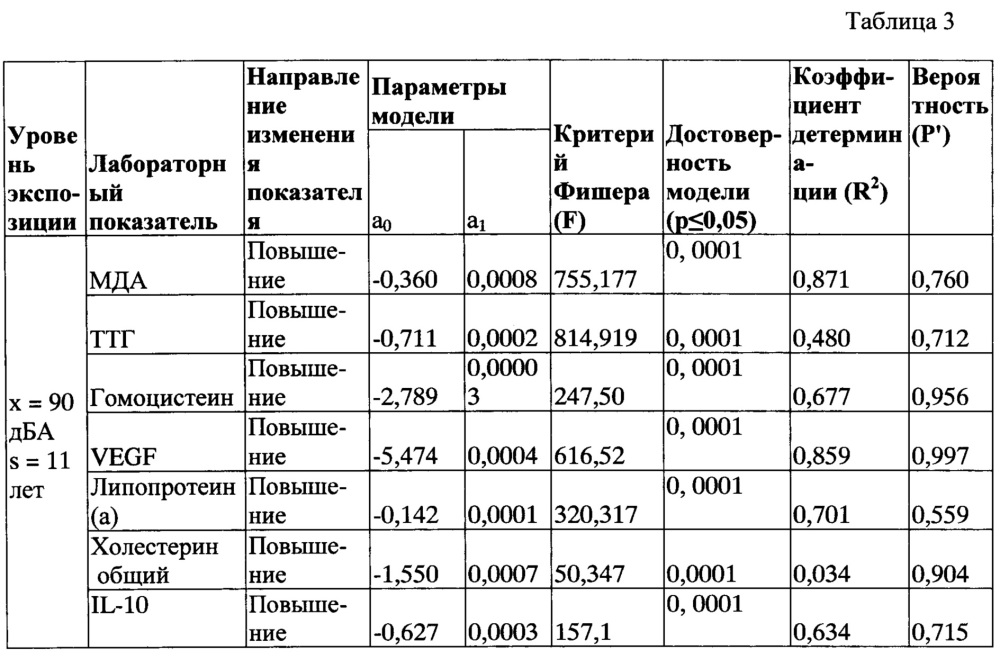 Способ обоснования биомаркеров производственно обусловленных негативных эффектов от воздействия вредных производственных факторов на работников промышленных производств (патент 2629351)