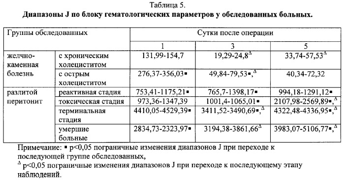 Способ оценки тяжести эндогенной интоксикации при неотложной абдоминальной патологии в раннем послеоперационном периоде (патент 2331882)