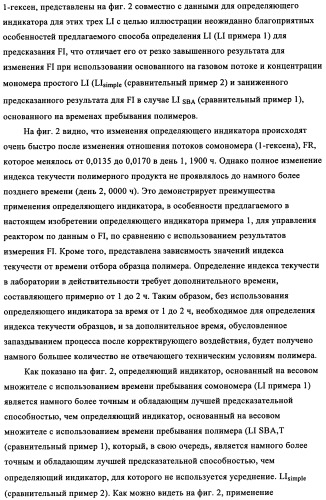 Мониторинг полимеризации и способ выбора определяющего индикатора (патент 2361883)