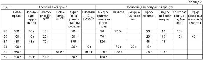 Содержащая ревапразан твердая дисперсия и способ ее получения (патент 2461382)