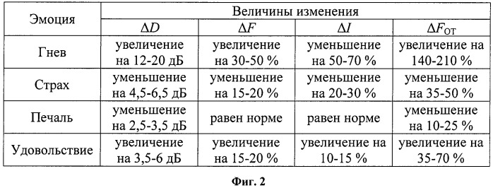 Способ обнаружения эмоций по голосу (патент 2510955)