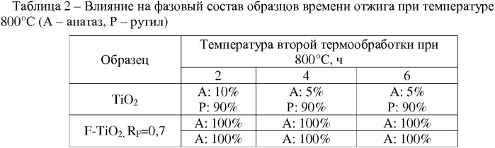 Способ получения мезопористого фтор-допированного диоксида титана в форме анатаза (патент 2555478)