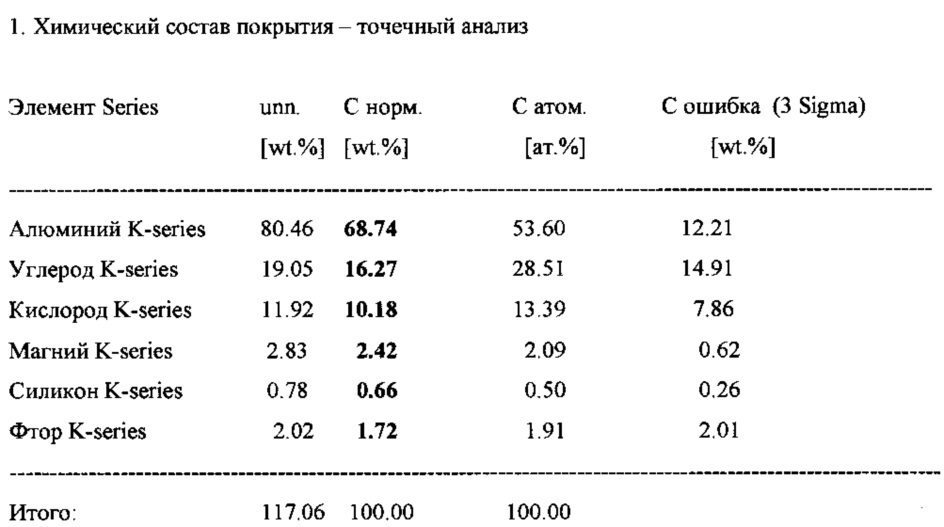 Способ покрытия металлических форм из сплавов типа al-mg и al-si для производства автомобильных шин (патент 2638482)