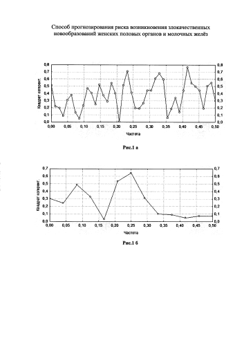 Способ прогнозирования риска возникновения злокачественных новообразований женских половых органов и молочных желёз (патент 2578459)