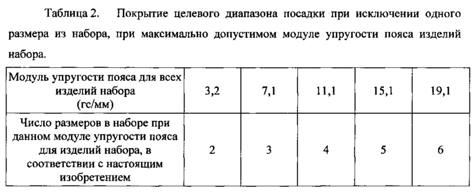 Набор одноразовых абсорбирующих изделий, подходящих широкому диапазону пользователей (патент 2641084)