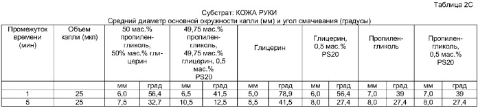 Загущенная, способная к растеканию согревающая смазка (патент 2369381)