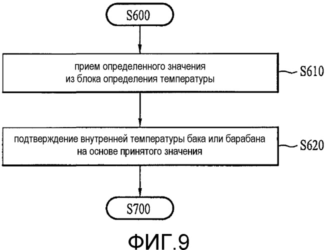 Способ управления стиральной машиной (патент 2354768)