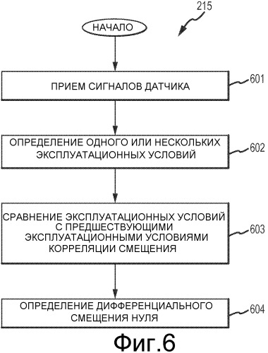 Способ и устройство для определения смещения нуля в вибрационном расходомере (патент 2502963)