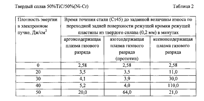 Способ импульсного электронно-ионно-плазменного упрочнения твердосплавного инструмента или изделия (патент 2584366)