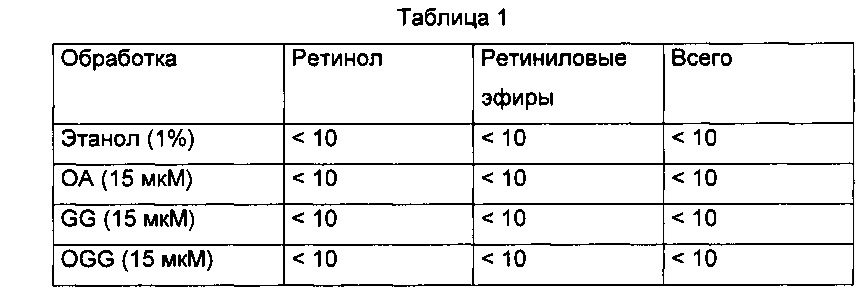 Косметические или дерматологические композиции, комбинирующие ретинальдегид и глицилглицин олеамид, и их косметические или дерматологические применения (патент 2660359)