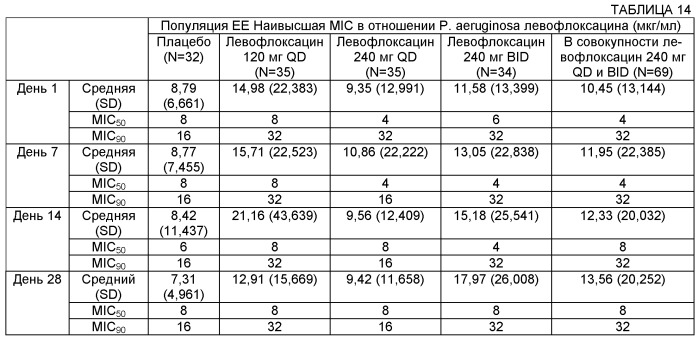 Применение левофлоксацина в форме аэрозоля для лечения муковисцидоза (патент 2563809)