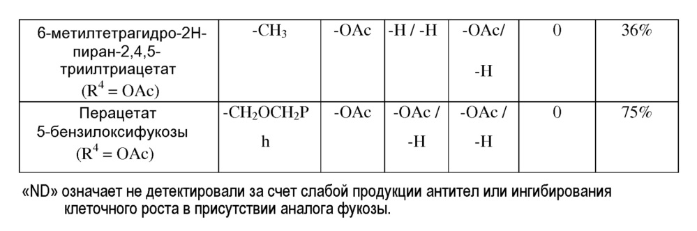 Способы ингибирования фукозилирования белков in vivo с использованием аналогов фукозы (патент 2625768)