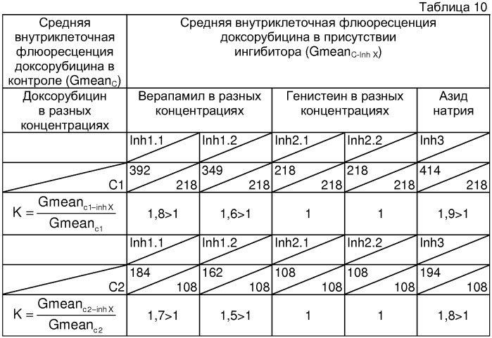 Способ определения индивидуальной чувствительности к химиотерапии солидных опухолей человека (патент 2315997)