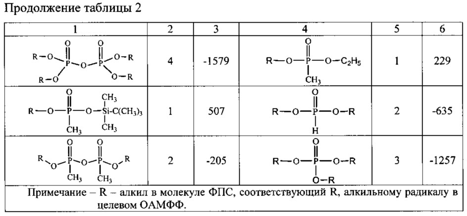 Способ идентификации фосфорорганических примесей, сопутствующих токсичным о-алкилалкилфторфосфонатам (патент 2643236)