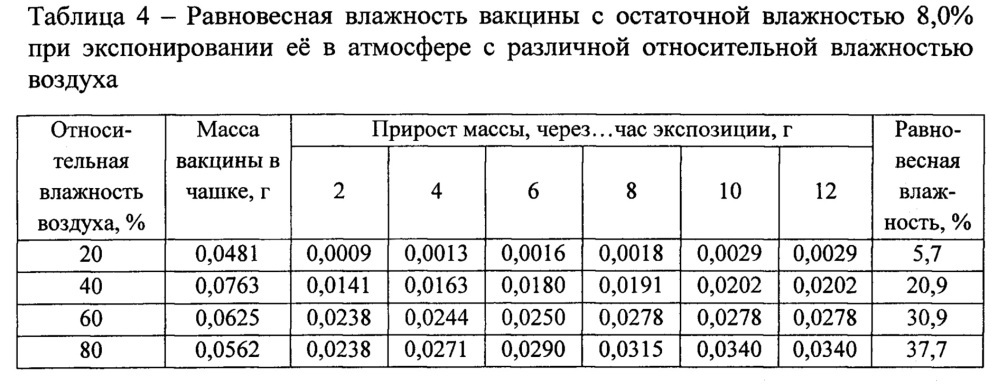 Способ определения равновесной влажности живой сухой вакцины, содержащей остаточную влажность (патент 2650625)