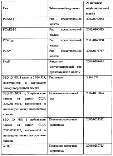Конструкции терапевтического переключения генов и биореакторы для экспрессии биотерапевтических молекул и их применение (патент 2499599)