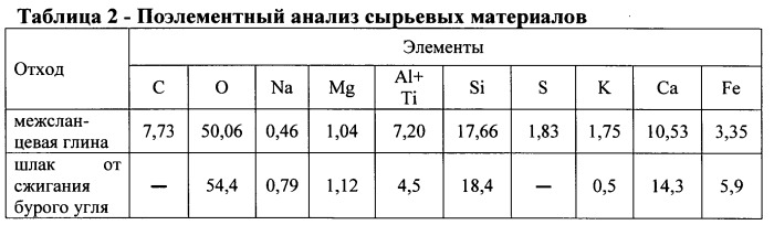 Керамическая композиция для изготовления кирпича (патент 2555973)