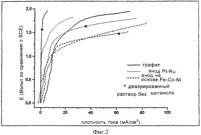 Не содержащие платину электрокаталитические материалы (патент 2316850)