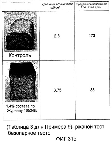 Композиция теста, содержащая ржаную муку, глютен и, возможно, усилитель глютена, инкапсулированный подкислитель или эмульгатор, и выпеченные продукты, полученные из указанной композиции теста (патент 2467572)