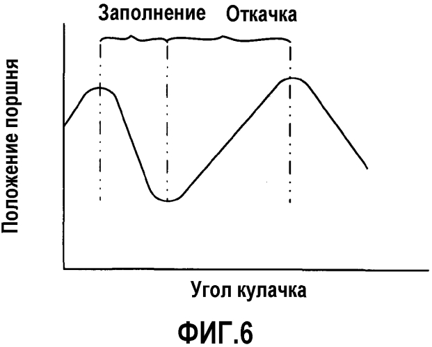 Смещенный кулачок для поршневого насоса (патент 2564155)