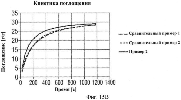 Абсорбирующие изделия с улучшенными абсорбирующими свойствами (патент 2573299)