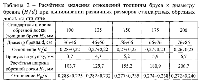 Способ изготовления обрезных пиломатериалов из пиловочника больших и крупных размеров (патент 2592102)