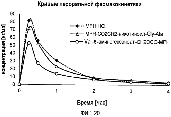 Пролекарства метилфенидата, способы их получения и применения (патент 2573835)