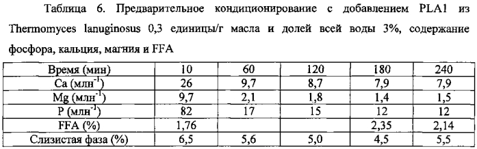 Состав для ферментативного удаления слизи из масел (патент 2582044)