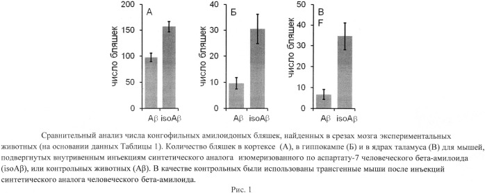 Экзогенно-индуцируемая животная модель болезни альцгеймера (патент 2532525)