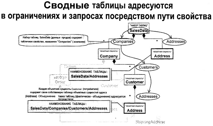 Модель данных для объектно-реляционных данных (патент 2421798)