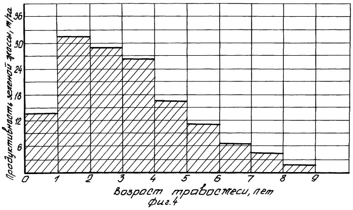 Способ формирования сеяных сообществ долголетних сенокосов и пастбищ (патент 2268566)