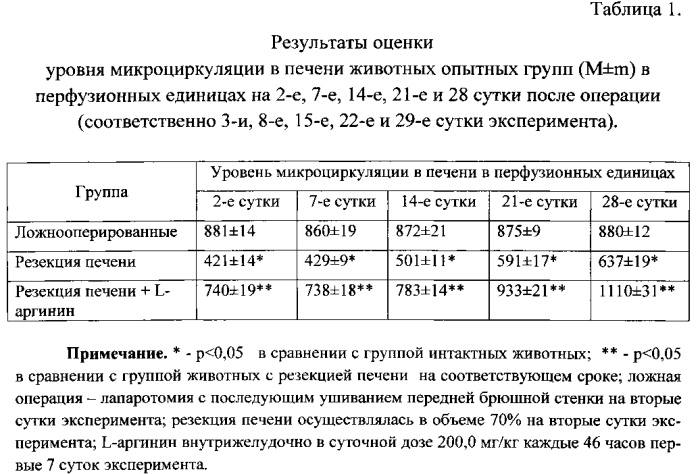 Способ стимуляции регенерации резецированной печени l-аргинином (патент 2559935)