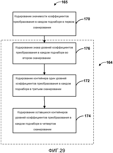 Кодирование коэффициентов преобразования для кодирования видео (патент 2565502)