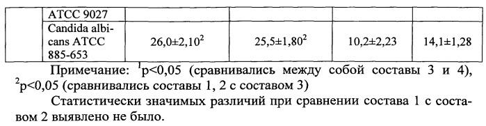 Средство для лечения гнойно-воспалительных процессов мягких тканей и слизистых оболочек (патент 2542376)