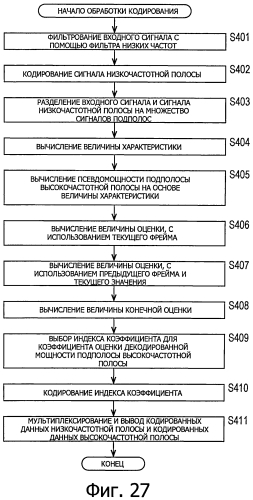 Устройство обработки сигналов и способ обработки сигналов, кодер и способ кодирования, декодер и способ декодирования и программа (патент 2571565)