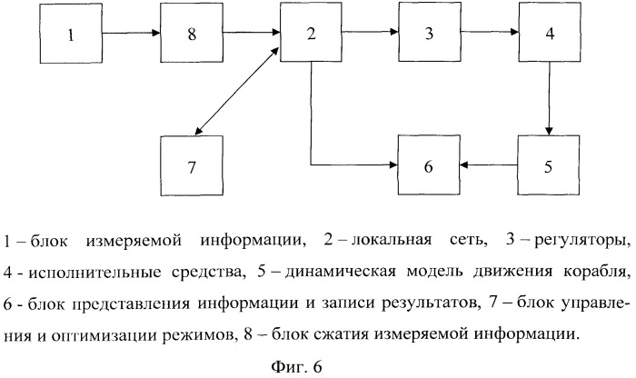 Способ сжатия информации для автоматизированного проектирования систем управления движением корабля (патент 2539622)