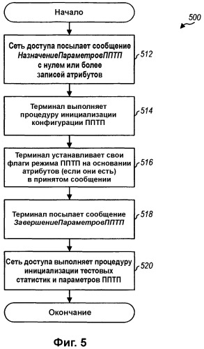 Способ и устройство для тестирования трафика и вспомогательных каналов в системе беспроводной передачи данных (патент 2310999)