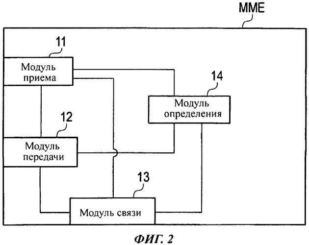 Способ мобильной связи и узел управления мобильностью (патент 2573418)