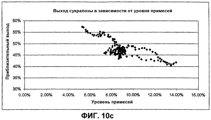 Способ повышения чистоты и выхода сукралозы (патент 2324407)