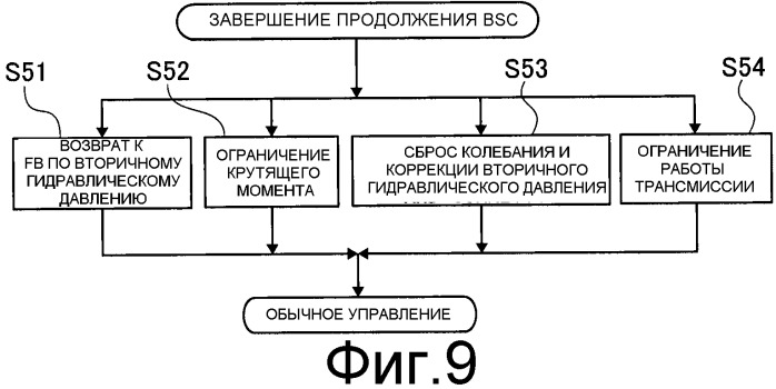 Устройство и способ для управления ременной бесступенчато регулируемой трансмиссией для транспортного средства (патент 2505727)