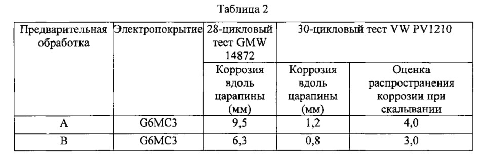 Циркониевые композиции для предварительной обработки, содержащие литий, соответствующие способы обработки металлических субстратов и соответствующие металлические субстраты с покрытиями (патент 2609585)