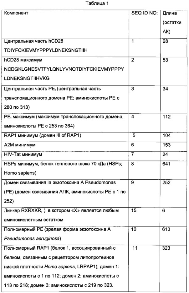 Слитые белки для применения в качестве иммуногенных усиливающих агентов для индуцирования антигенспецифического т-клеточного ответа (патент 2631002)
