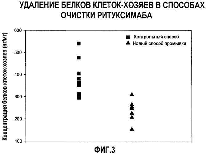 Очистка антител с помощью катионообменной хроматографии (патент 2498991)