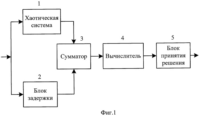 Способ определения управляющего параметра алгоритма формирования хаотической числовой последовательности (патент 2272354)